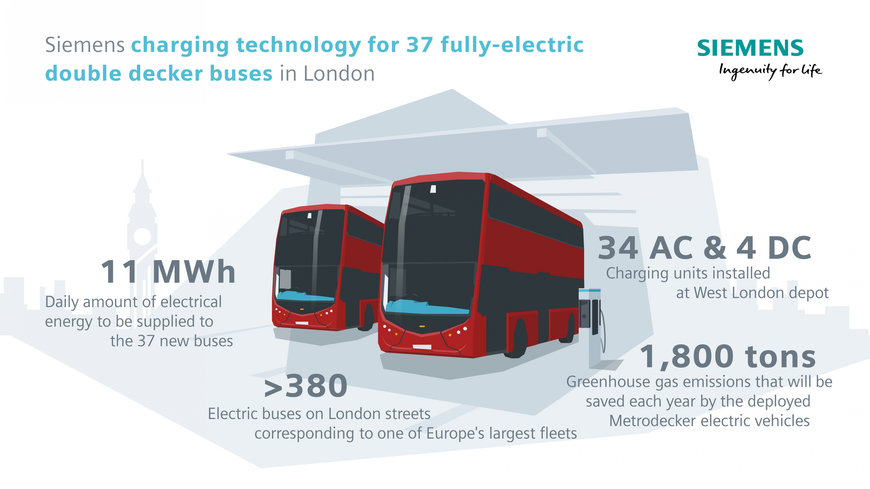 Siemens powers zero-emission double decker buses in London